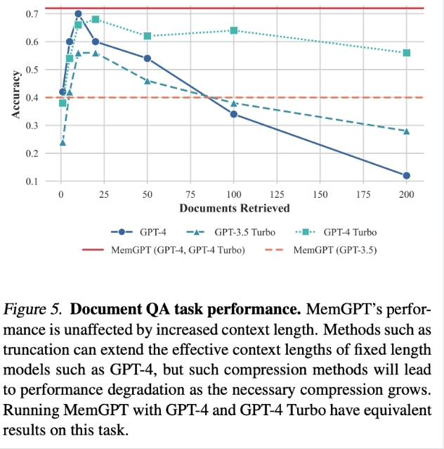图 5. 文档 QA 任务性能。MemGPT 的性能不受上下文长度增加的影响。使用 GPT-4 和 GPT-4 Turbo 运行 MemGPT 在此任务上具有等效的结果。